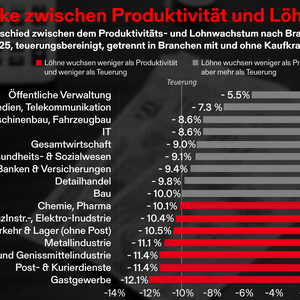 Zum Vergrössern anklicken Grafik: Grosse Lücke zwischen Produktivität und Löhnen